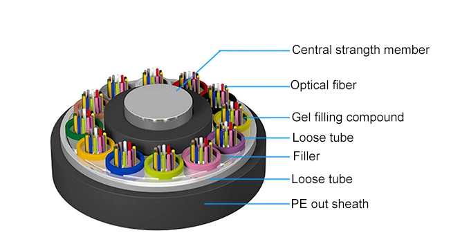 48 Core Steel Tape Armored GYTS/GYTA  Duct Fiber Optic Cable 0