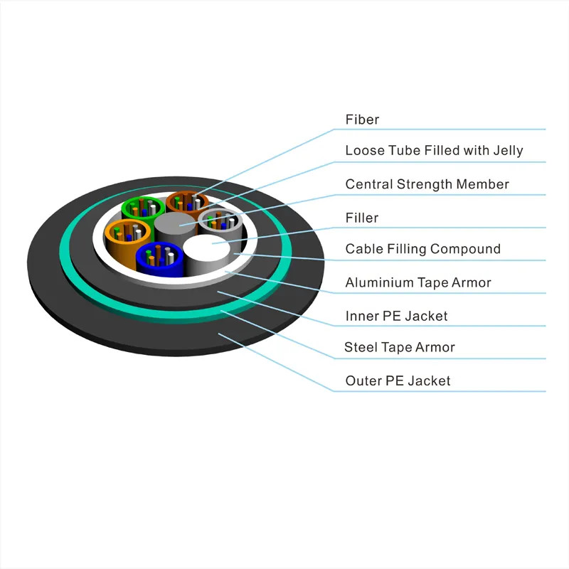 GYTA53/GYFTY53 96 Core Double-Sheath Armored Fiber Cable - Image 2