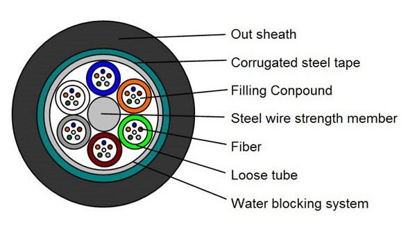 GYTS 24–48 Core Armored Duct Fiber Cable - Image 3