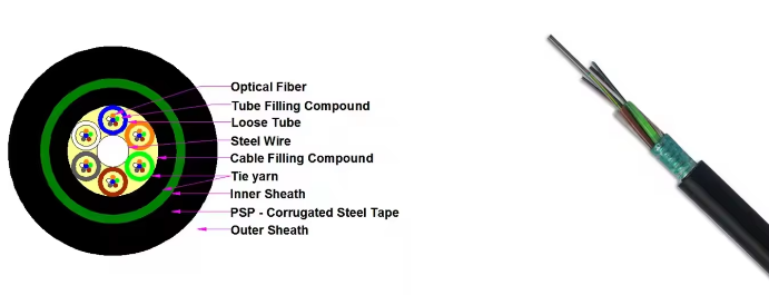 GYTA/GYTS Armored Fiber Optic Cable for Duct Installation - Image 7