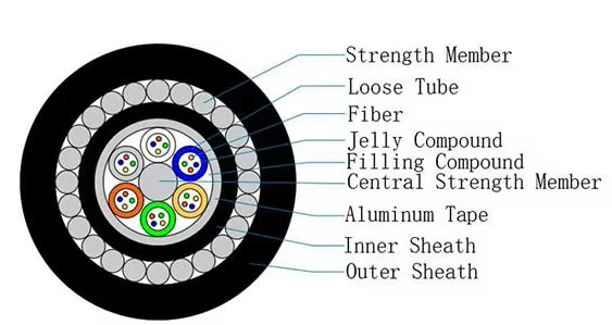 GYTA33 12–48 Core Double-Sheath Submarine Armored Cable - Image 2