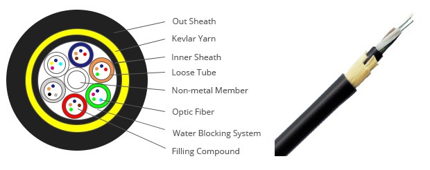 ADSS 24 Core Fiber Optic Cable Double Jacket All-Dielectric Self-Supporting Cable for 200m Span