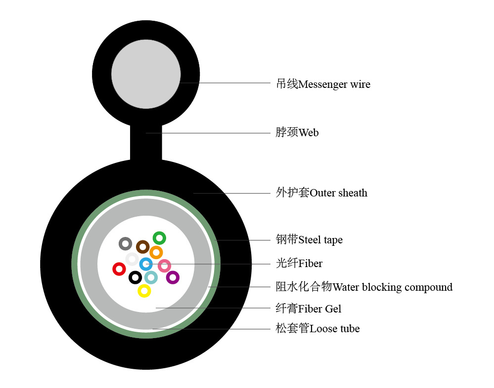 GYXTC8S Self-Supporting Figure 8 Fiber Optic Cable With Central Loose Tube