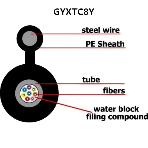 GYXTC8Y 4 Core Self-Supporting Figure-8 Aerial Fiber Optic Cable with Water Blocking