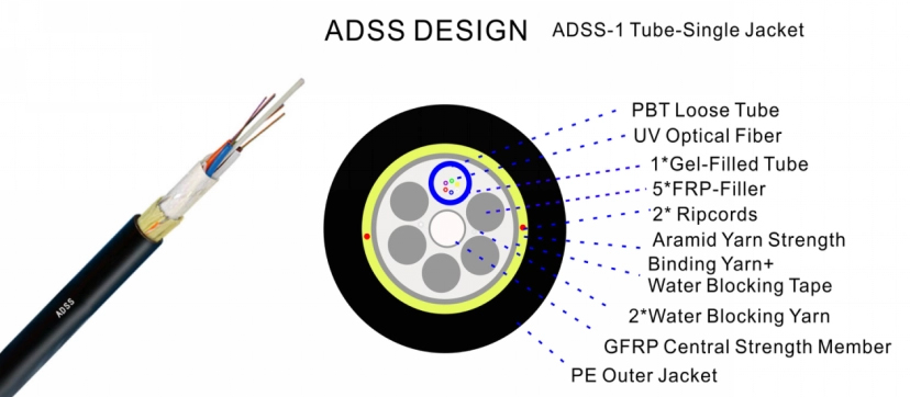 https://www.gl-fiber.com/6-core-adss-fiber-optical-cable-single-jacket-100m-span-sm-g652d.html