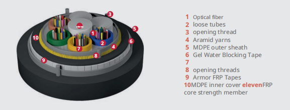 https://www.gl-fiber.com/products-anti-rodent-optical-cable/