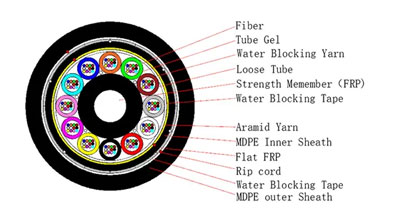 https://www.gl-fiber.com/adss-anti-rodent-fiber-optic-cable.html