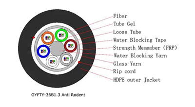 https://www.gl-fiber.com/glass-yarn-gyfty-anti-rodent-outdoor-aerial-duct-non-armored-fiber-optic-cable.html