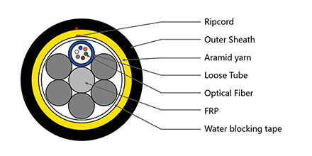 https://www.gl-fiber.com/6-core-adss-fiber-optical-cable-single-jacket-100m-span-sm-g652d.html