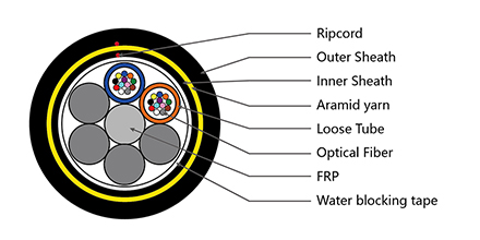 https://www.gl-fiber.com/24-core-single-jacket-all-dielectric-self-supporting-adss-optical-cable.html